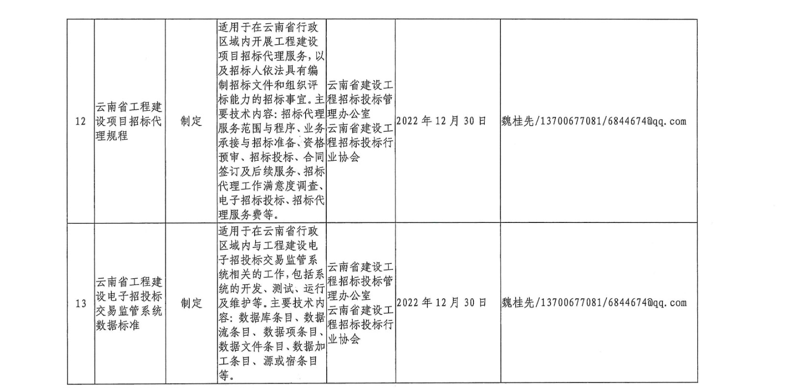 云南省住房和城乡建设厅关于印发2021年工程建设地方标准编制计划的通知7.jpg
