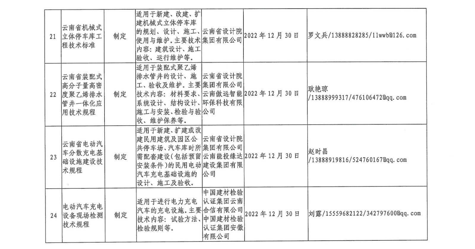 云南省住房和城乡建设厅关于印发2021年工程建设地方标准编制计划的通知10.jpg