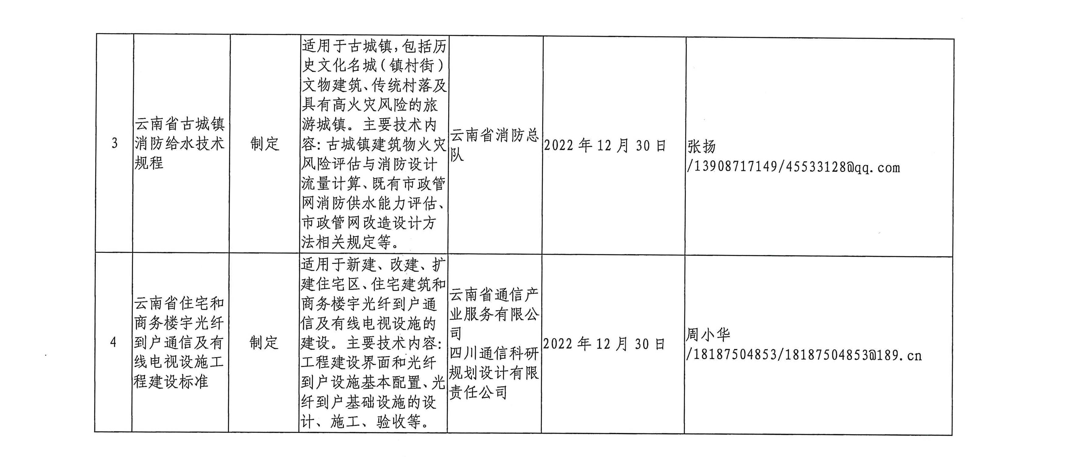 云南省住房和城乡建设厅关于印发2021年工程建设地方标准编制计划的通知3.jpg