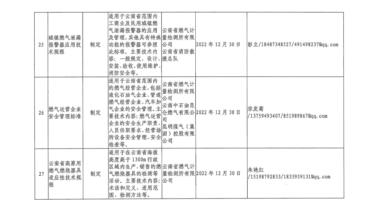 云南省住房和城乡建设厅关于印发2021年工程建设地方标准编制计划的通知11.jpg