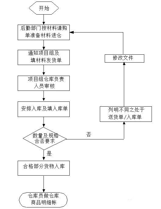 6、材料入库流程图.jpg