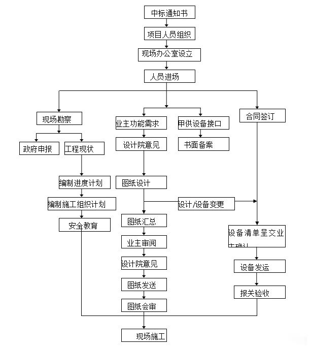 1、项目进行流程图.jpg