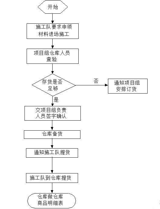 7、材料出库流程图.jpg