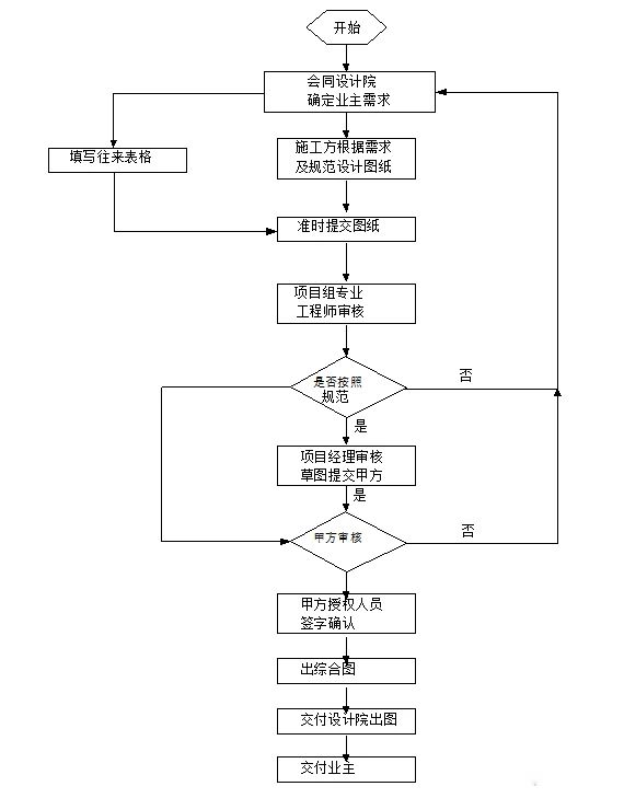 3、图纸设计审核流程图.jpg