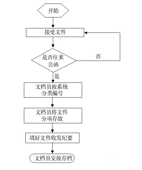 9、文件存档流程图.jpg