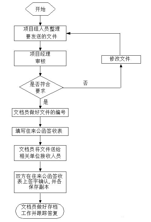 10、文件资料发送流程图.jpg