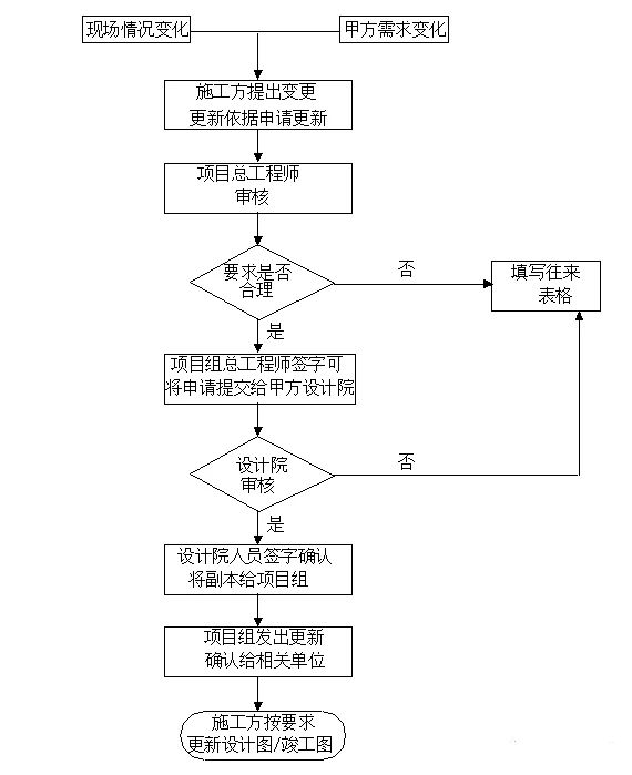 4、图纸变更流程图.jpg