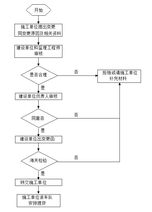 5、材料设备变更流程图.jpg
