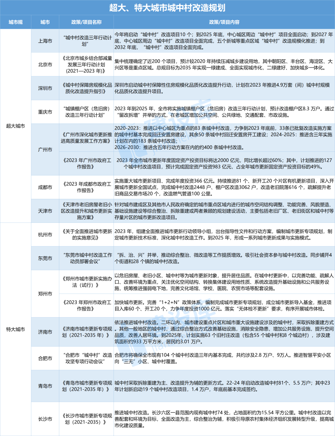 超大、特大城市城中村改造规划.png