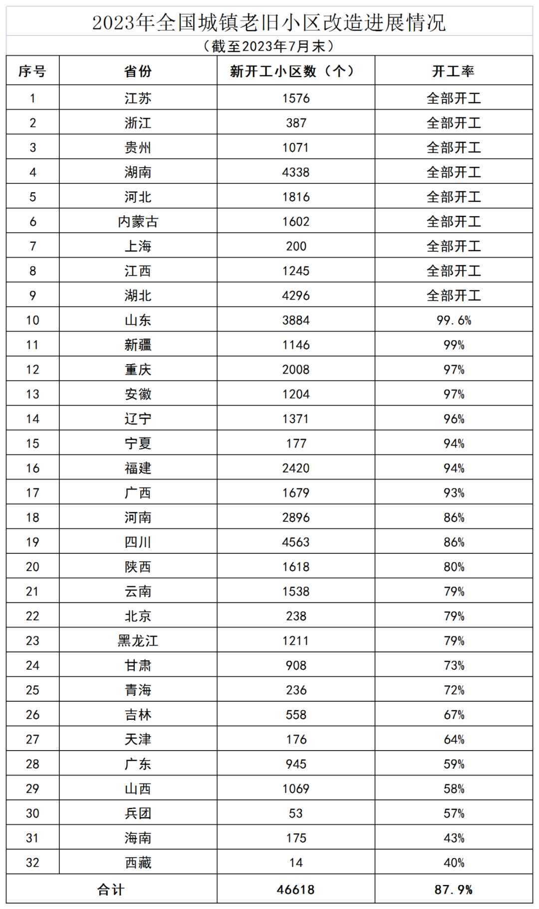 2023年全国城镇老旧小区改造进展情况.png