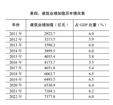 建筑业增加值历年情况表.png