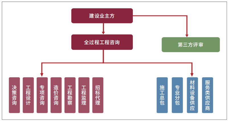 全过程工程咨询组织构成.png